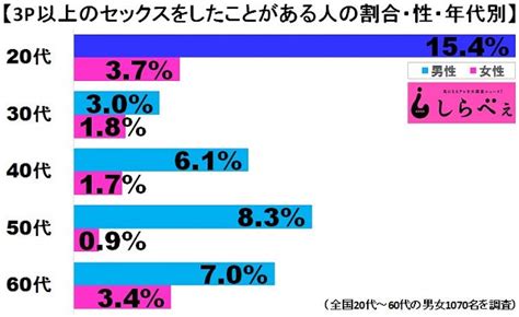 3p 経験率|女性にお聞きします「3P」経験ありますか？ 